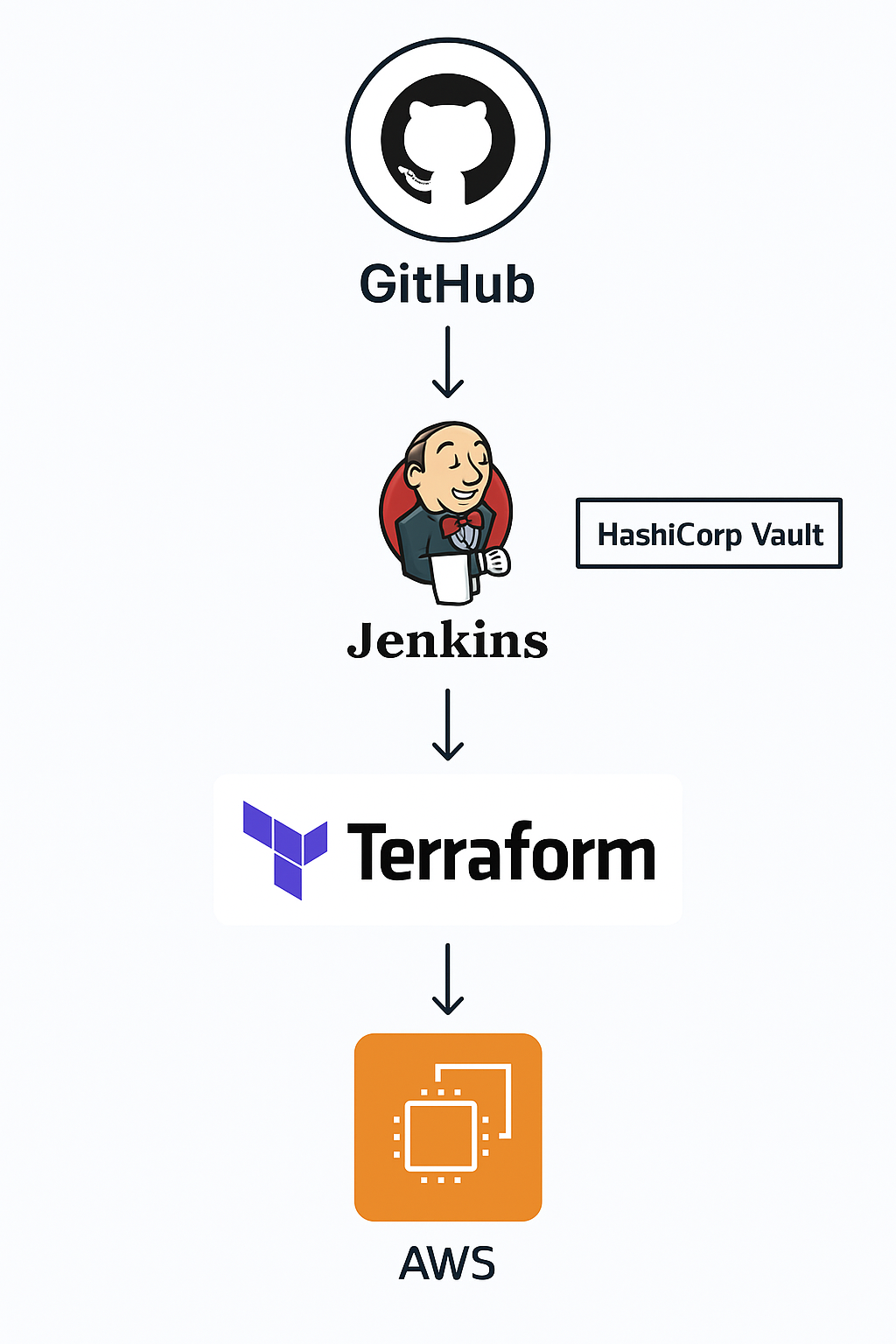 terraform