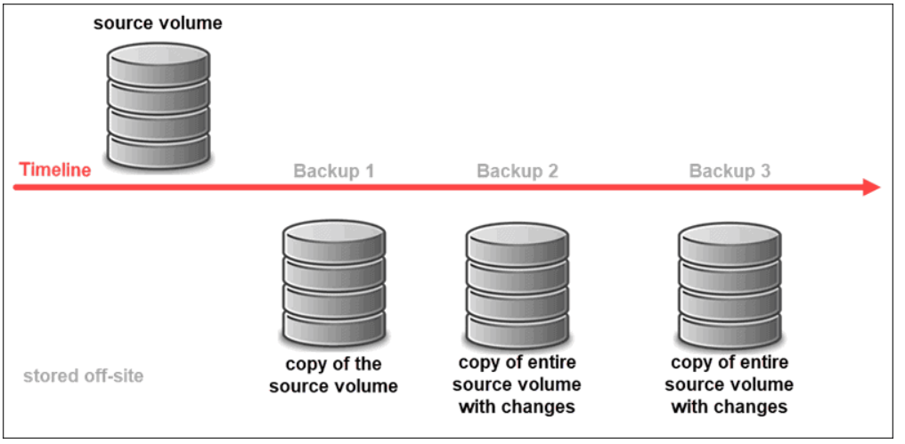 principe de Backup