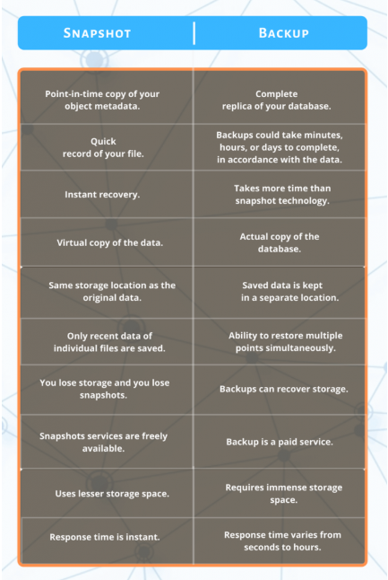 Différence entre Snapshot et Backup