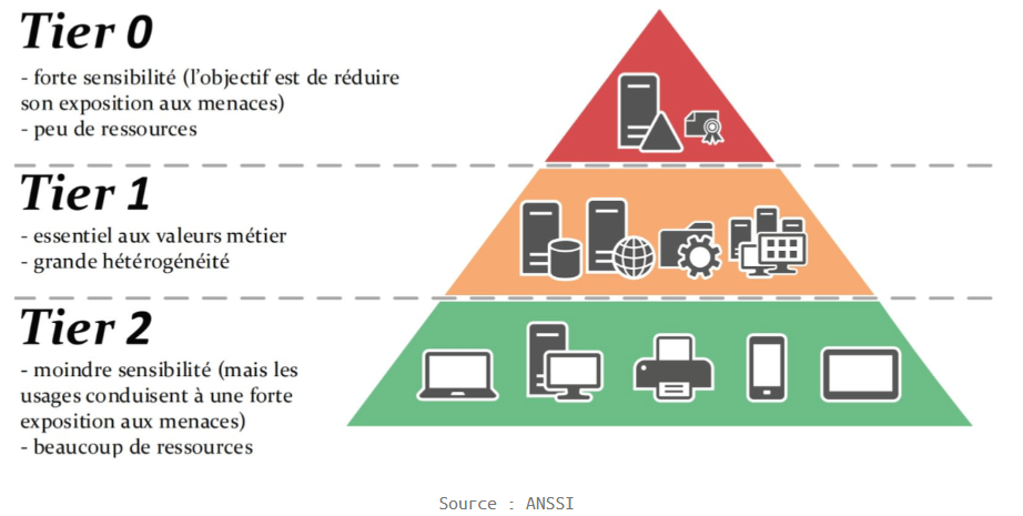 Architecture Tiering