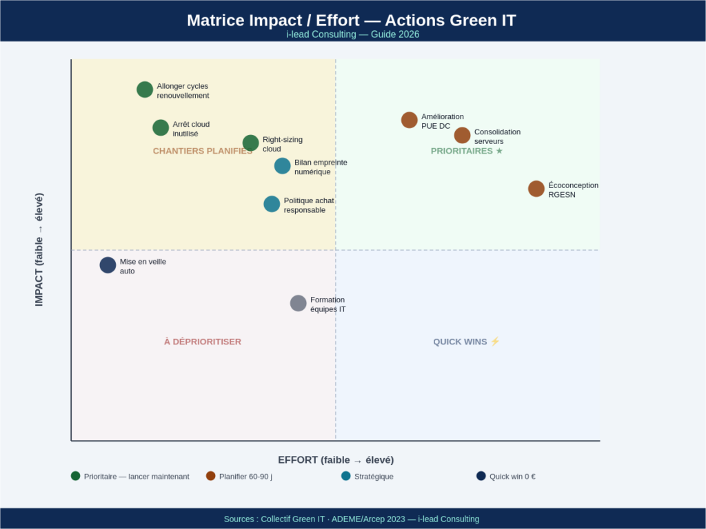 Green it matrice impact effort