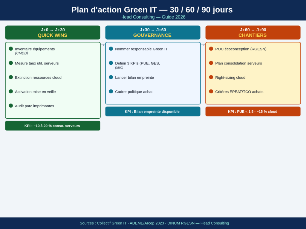 Plan action green IT 3 phases