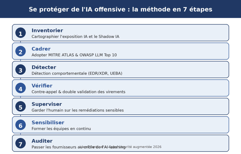 la méthode de protection en 7 étapes