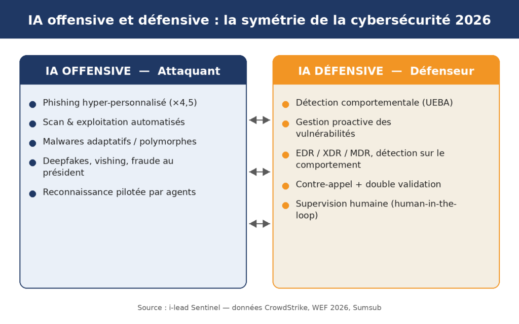 la symétrie entre IA offensive et IA défensive